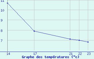 Courbe de tempratures pour Potes / Torre del Infantado (Esp)