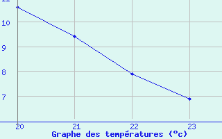 Courbe de tempratures pour Saint-Antonin-du-Var (83)