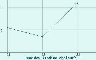 Courbe de l'humidex pour La Javie (04)