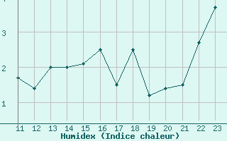 Courbe de l'humidex pour Annecy (74)