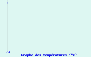 Courbe de tempratures pour La Baeza (Esp)