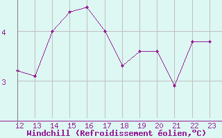 Courbe du refroidissement olien pour Christnach (Lu)