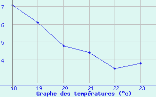 Courbe de tempratures pour Bonnecombe - Les Salces (48)