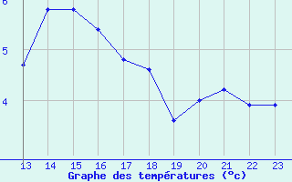 Courbe de tempratures pour Bannay (18)