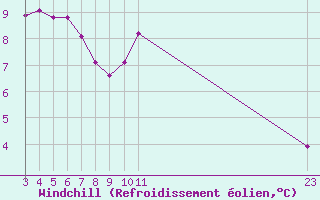 Courbe du refroidissement olien pour Saint-Philbert-sur-Risle (27)