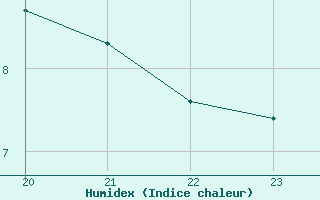 Courbe de l'humidex pour Kernascleden (56)