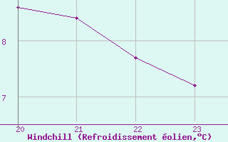 Courbe du refroidissement olien pour Douzens (11)