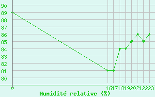 Courbe de l'humidit relative pour Douzy (08)