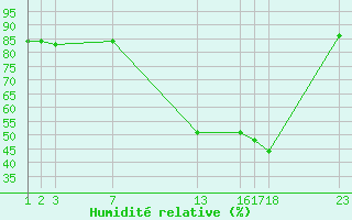 Courbe de l'humidit relative pour Variscourt (02)