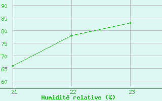 Courbe de l'humidit relative pour Boulc (26)