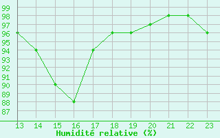 Courbe de l'humidit relative pour Saint-Philbert-sur-Risle (27)