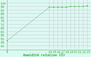 Courbe de l'humidit relative pour Saint-Jean-de-Liversay (17)