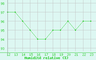 Courbe de l'humidit relative pour Christnach (Lu)
