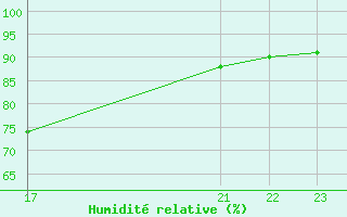 Courbe de l'humidit relative pour Manlleu (Esp)