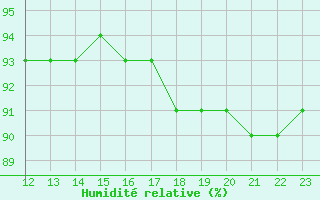 Courbe de l'humidit relative pour Luc-sur-Orbieu (11)