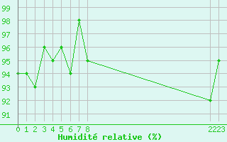 Courbe de l'humidit relative pour Selonnet (04)