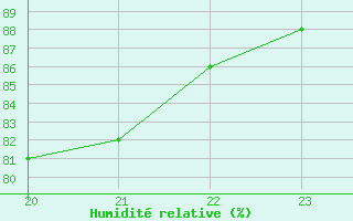 Courbe de l'humidit relative pour Kernascleden (56)