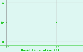 Courbe de l'humidit relative pour Sainte-Ouenne (79)