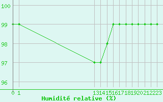 Courbe de l'humidit relative pour Landser (68)