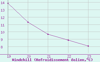 Courbe du refroidissement olien pour Manlleu (Esp)