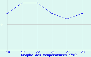 Courbe de tempratures pour Saint-Philbert-sur-Risle (27)