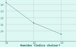 Courbe de l'humidex pour Thnes (74)