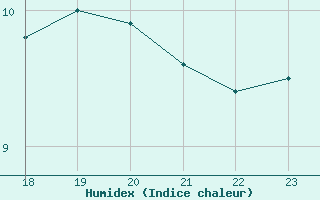 Courbe de l'humidex pour Saint-Philbert-sur-Risle (27)