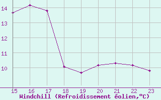 Courbe du refroidissement olien pour L