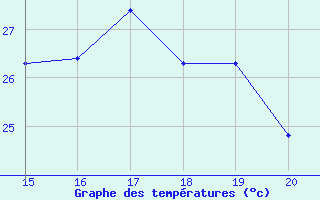 Courbe de tempratures pour Mieussy (74)