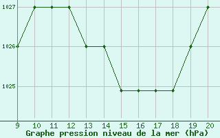 Courbe de la pression atmosphrique pour Mieussy (74)