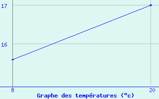 Courbe de tempratures pour Pointe Saint-Mathieu (29)