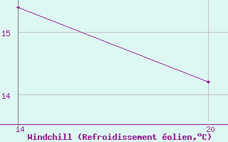 Courbe du refroidissement olien pour Pointe Saint-Mathieu (29)