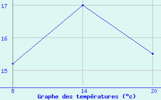 Courbe de tempratures pour Pointe Saint-Mathieu (29)