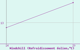 Courbe du refroidissement olien pour Pointe Saint-Mathieu (29)