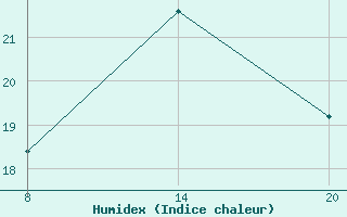 Courbe de l'humidex pour Pointe Saint-Mathieu (29)