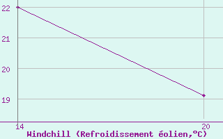 Courbe du refroidissement olien pour Pointe Saint-Mathieu (29)