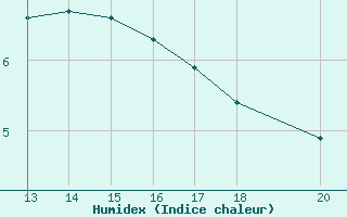 Courbe de l'humidex pour Pirou (50)