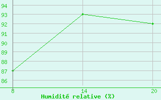 Courbe de l'humidit relative pour Pointe Saint-Mathieu (29)