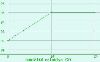 Courbe de l'humidit relative pour Pointe Saint-Mathieu (29)