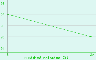 Courbe de l'humidit relative pour Pointe Saint-Mathieu (29)