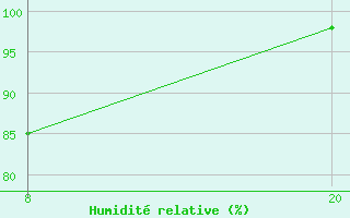 Courbe de l'humidit relative pour Pointe Saint-Mathieu (29)