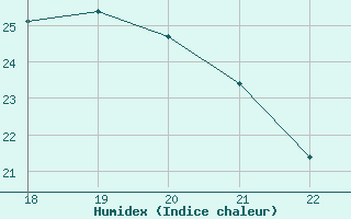 Courbe de l'humidex pour Aizenay (85)