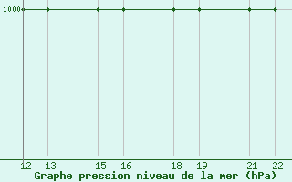 Courbe de la pression atmosphrique pour Le Puy - Loudes (43)