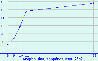 Courbe de tempratures pour Grandfresnoy (60)