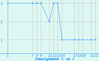 Courbe de la hauteur de neige pour Formigures (66)