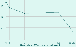 Courbe de l'humidex pour La Chapelle-Montreuil (86)