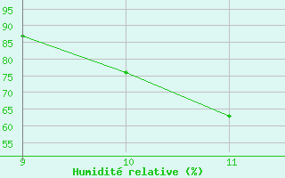 Courbe de l'humidit relative pour Mieussy (74)