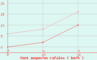 Courbe de la force du vent pour Mieussy (74)