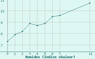 Courbe de l'humidex pour Malbosc (07)