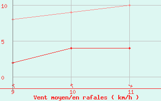 Courbe de la force du vent pour Mieussy (74)